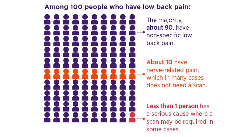Infographic showing how many  causes can be found among 100 people with low back pain. 90% non-specific, 10% nerve-related, >1% serious causes.