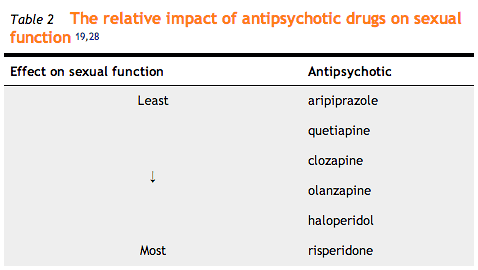 The relative impact of antipsychotic drugs on sexual function