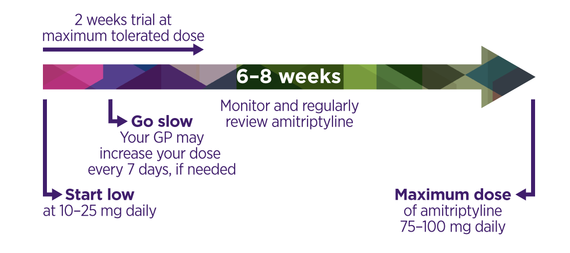 gabapentin dose neuropathic pain