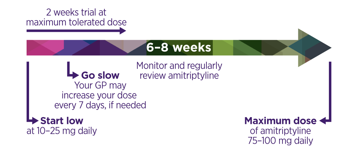 is amitriptyline licensed for neuropathic pain