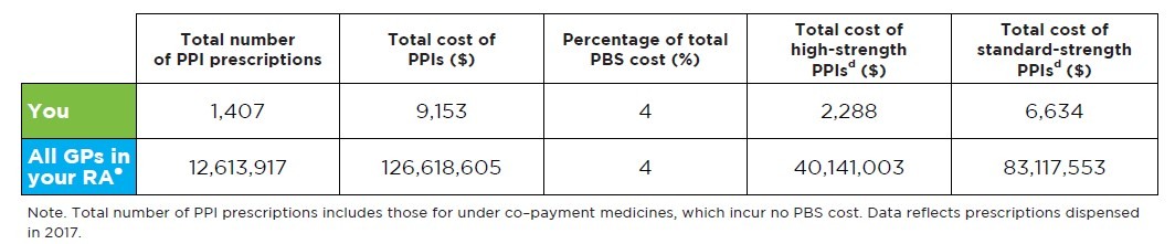 Ppi Comparison Chart