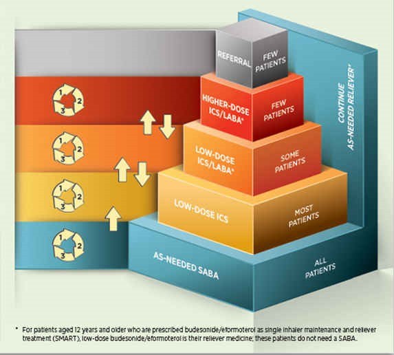 Stepwise treatment of asthma in adults