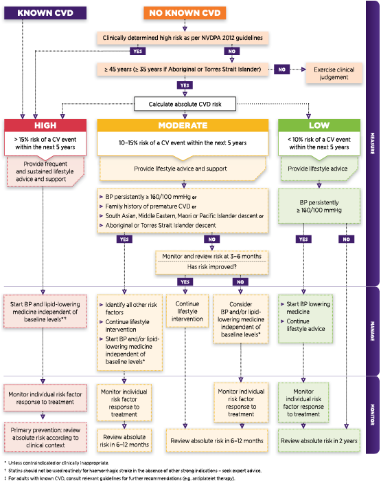 Absolute Cardiovascular Risk Assessment Chart