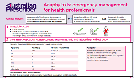 Anaphylaxis Symptoms Chart