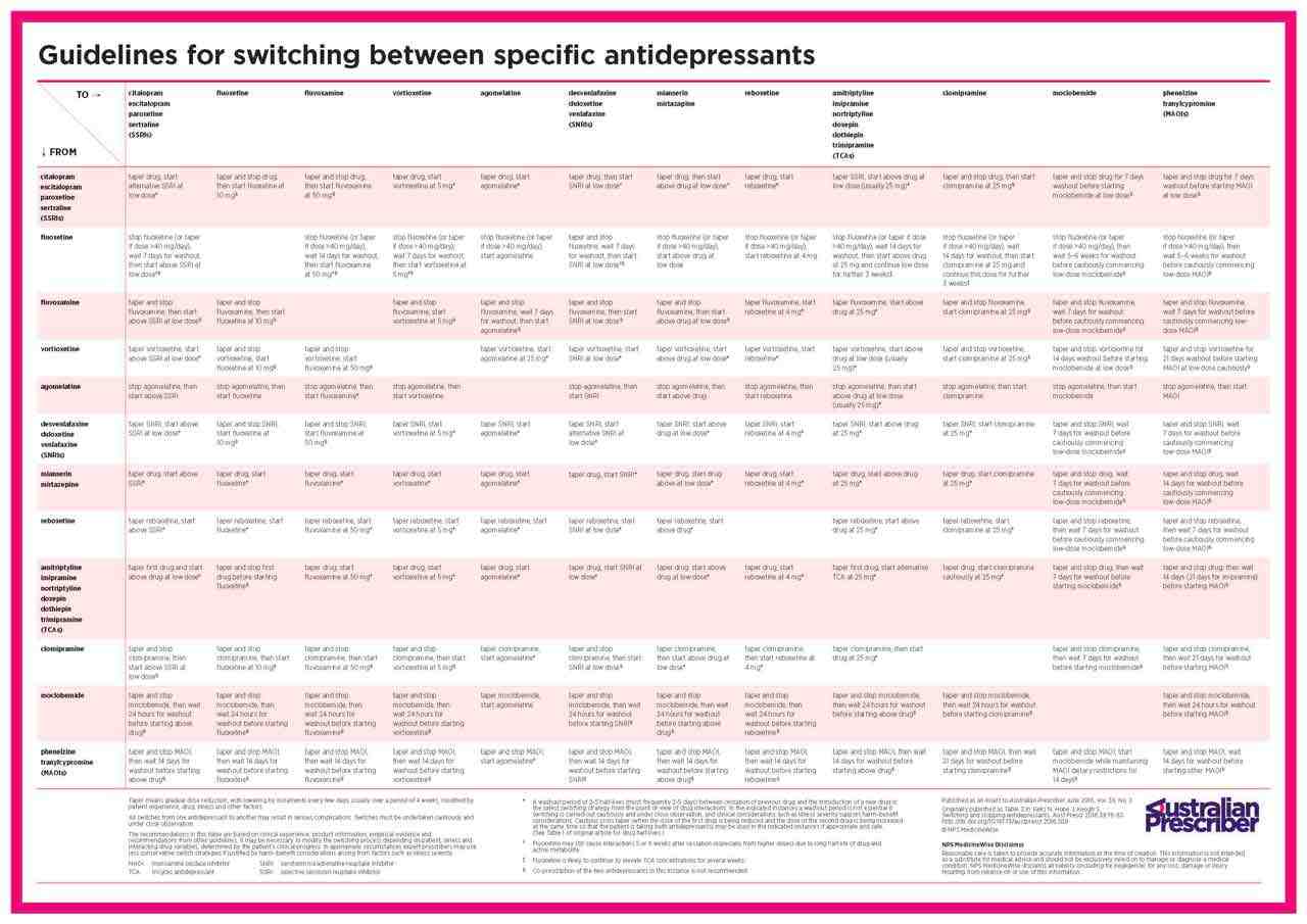 Switching Ssri Chart