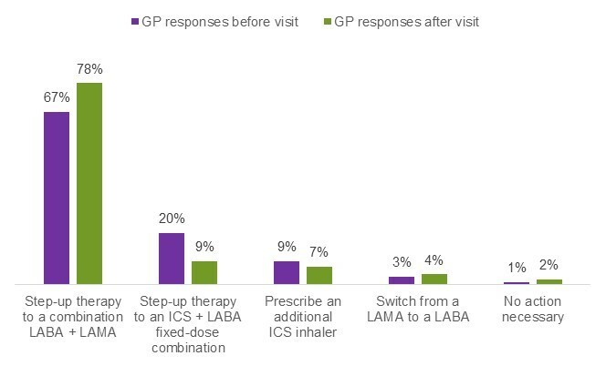 Figure 2: GP responses when asked about controlling Marie’s symptoms