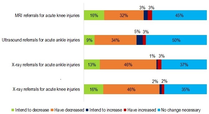 Stacked bar chart showing proportions of respondents who reported intention to decrease referrals for imaging in cases of ankle and knee injuries.