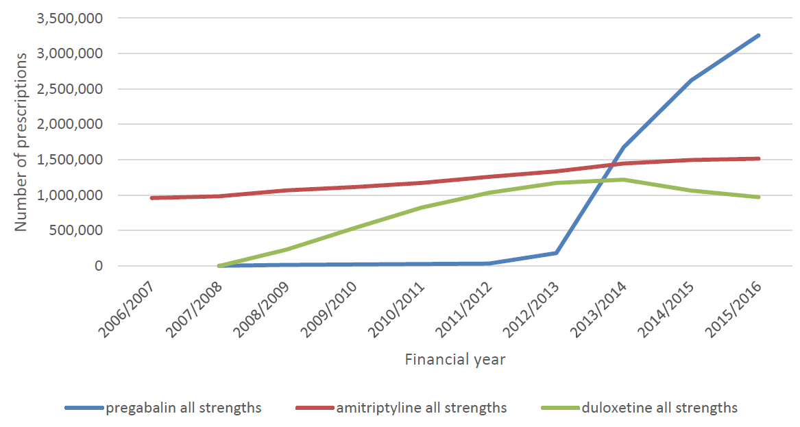 Line chart showing growth in prescribing of pregabalin since PBS listing in 2013, while amitriptyline and duloxetine stay steady, 2006-16
