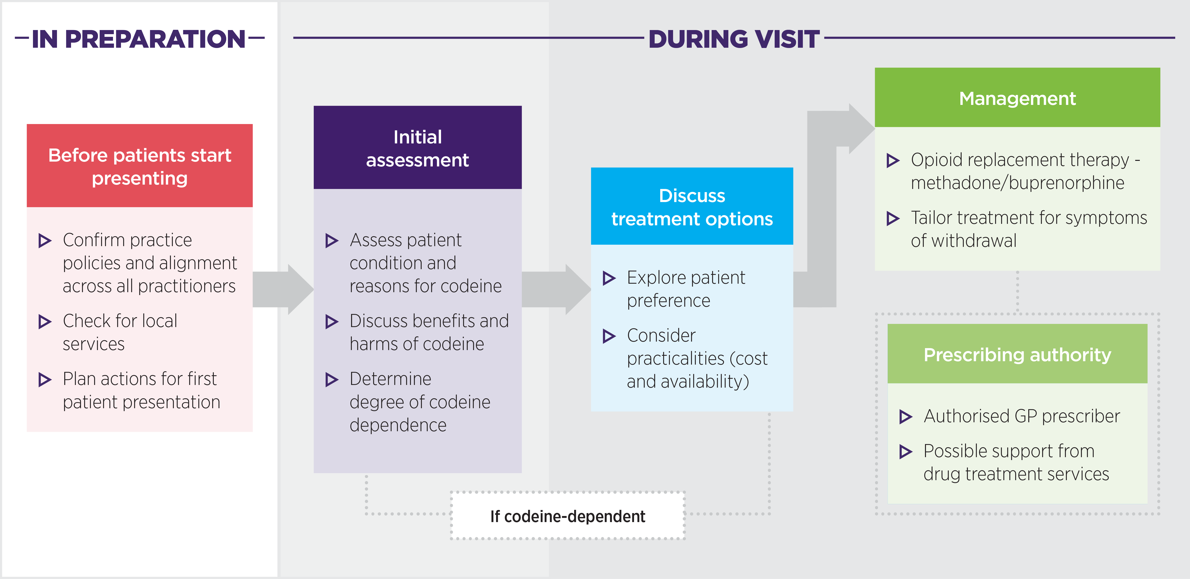 Codeine dependence treatment flowchart as described in text