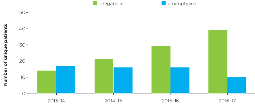 Prescribing changes of amitriptyline and pregabalin over time