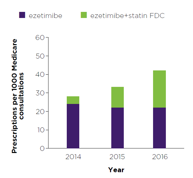 Sample graph showing prescriptions of ezetimibe products per 1000 Medicare consultations 2014-2016