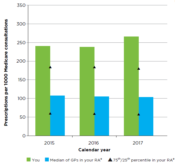 Graph showing PPI prescribing over time
