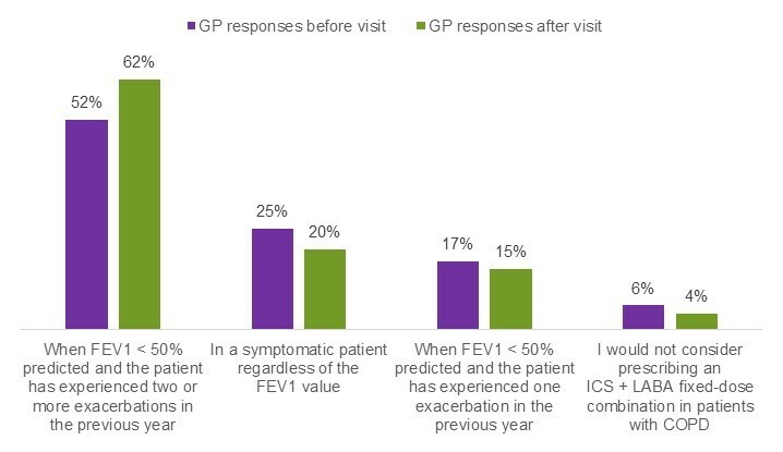 Figure 1: GP selection of a situation when they would prescribe an ICS + LABA fixed-dose combination