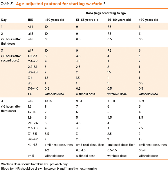 Warfarin Drug Interactions Chart