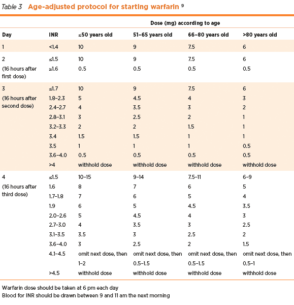 Inr Chart Warfarin