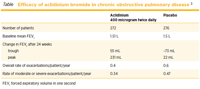 Efficacy of aclidnium bromide in chronic obstructive pulmonary disease