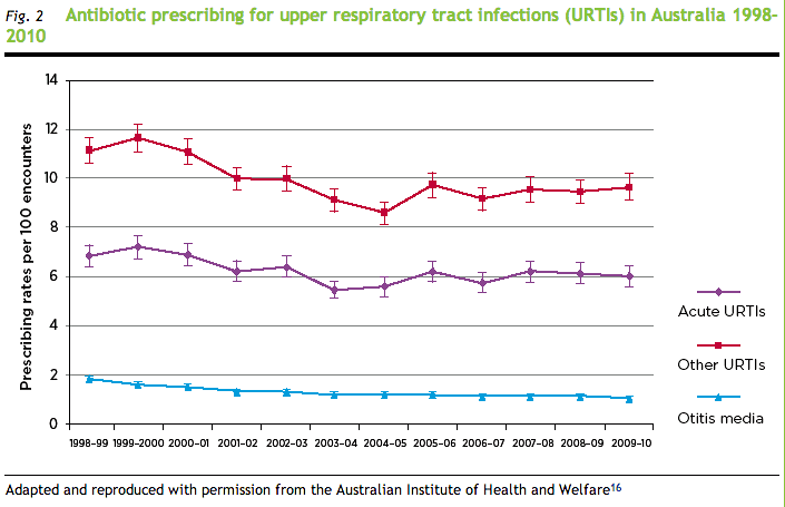 Antimicrobial stewardship strategies in the community