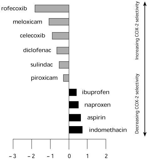 Selectivity of COX-2 inhibitors and non-steroidal anti-inflammatory drugs