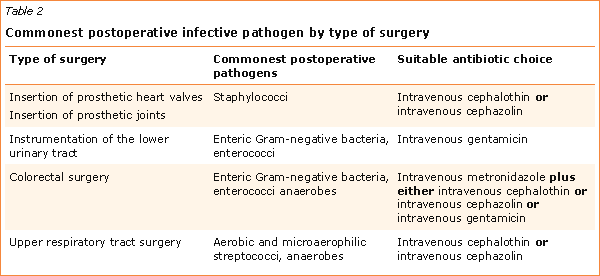 Commonest postoperative infective pathogen by type of surgery