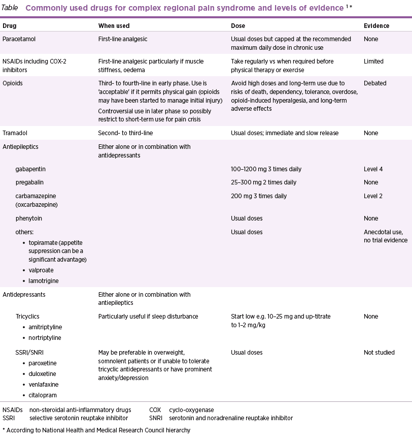 Commonly used drugs for complex regional pain syndrome