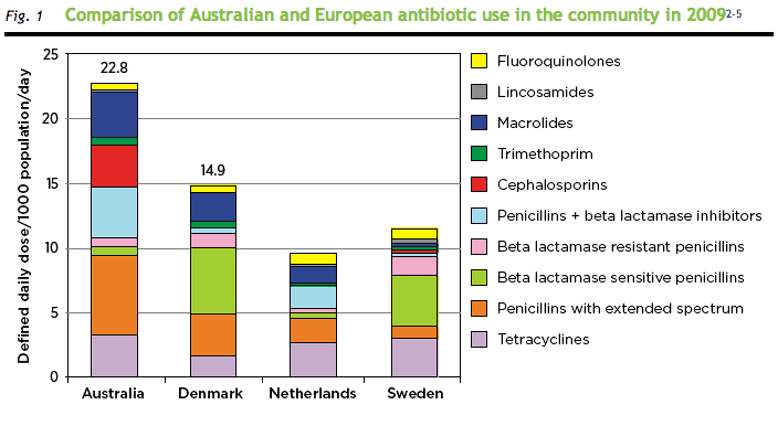 Comparison of Australian and European antibiotic use in the community in 2009