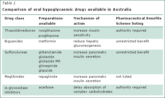 Comparison of oral hypoglycaemic drugs available in Australia