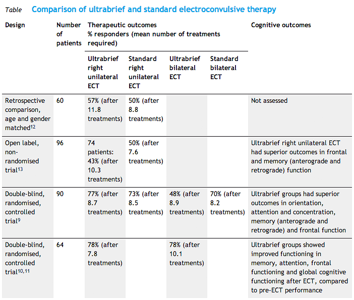 Comparison of ultrabrief and standard electroconvulsive therapy