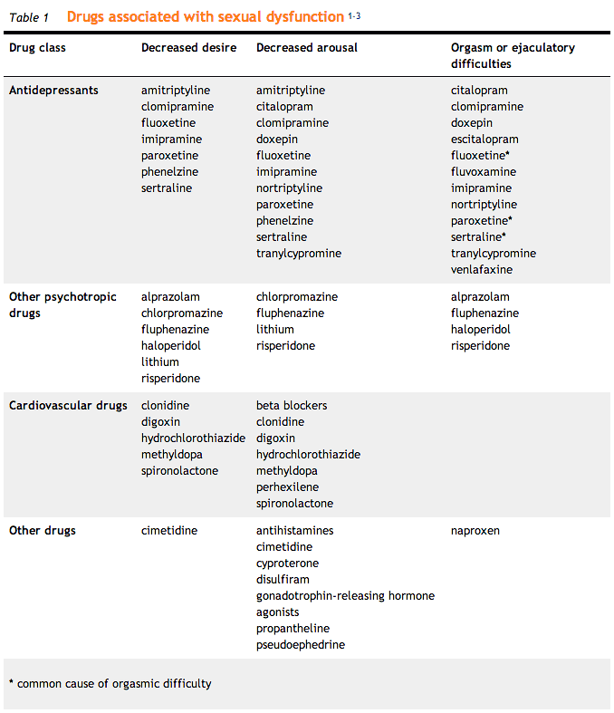 Drugs associated with sexual dysfunction