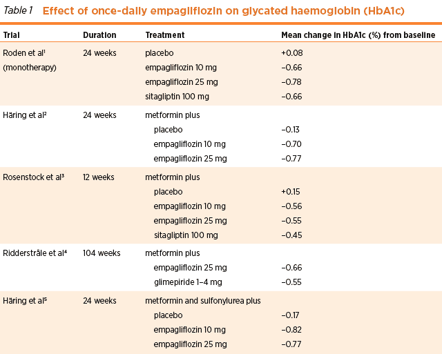 Effect of once-daily empagliflozin on glycated haemoglobin (HbA1c)