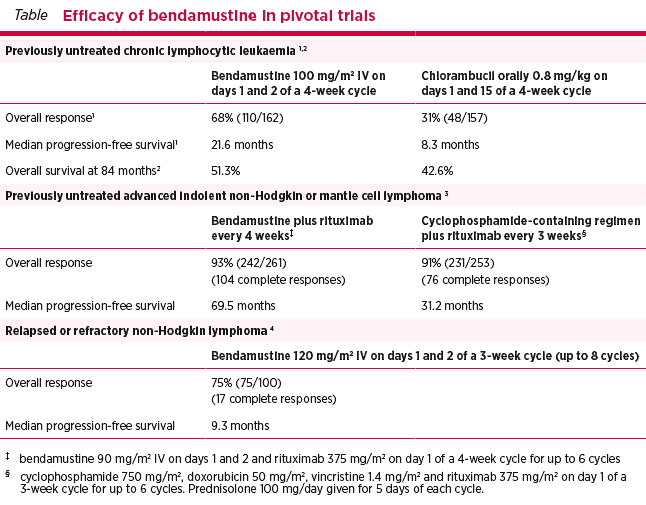 Efficacy of bendamustine in pivotal trials