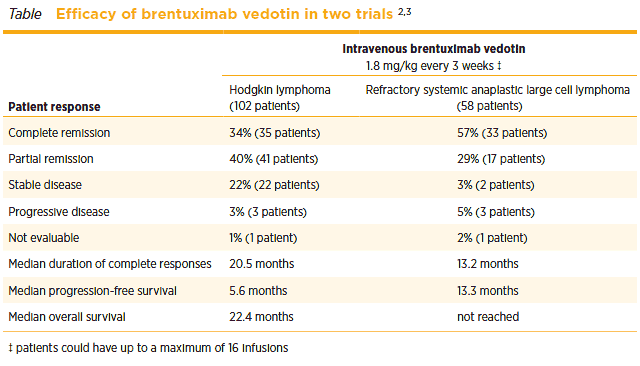 Efficacy of brentuximab vedotin in two trials