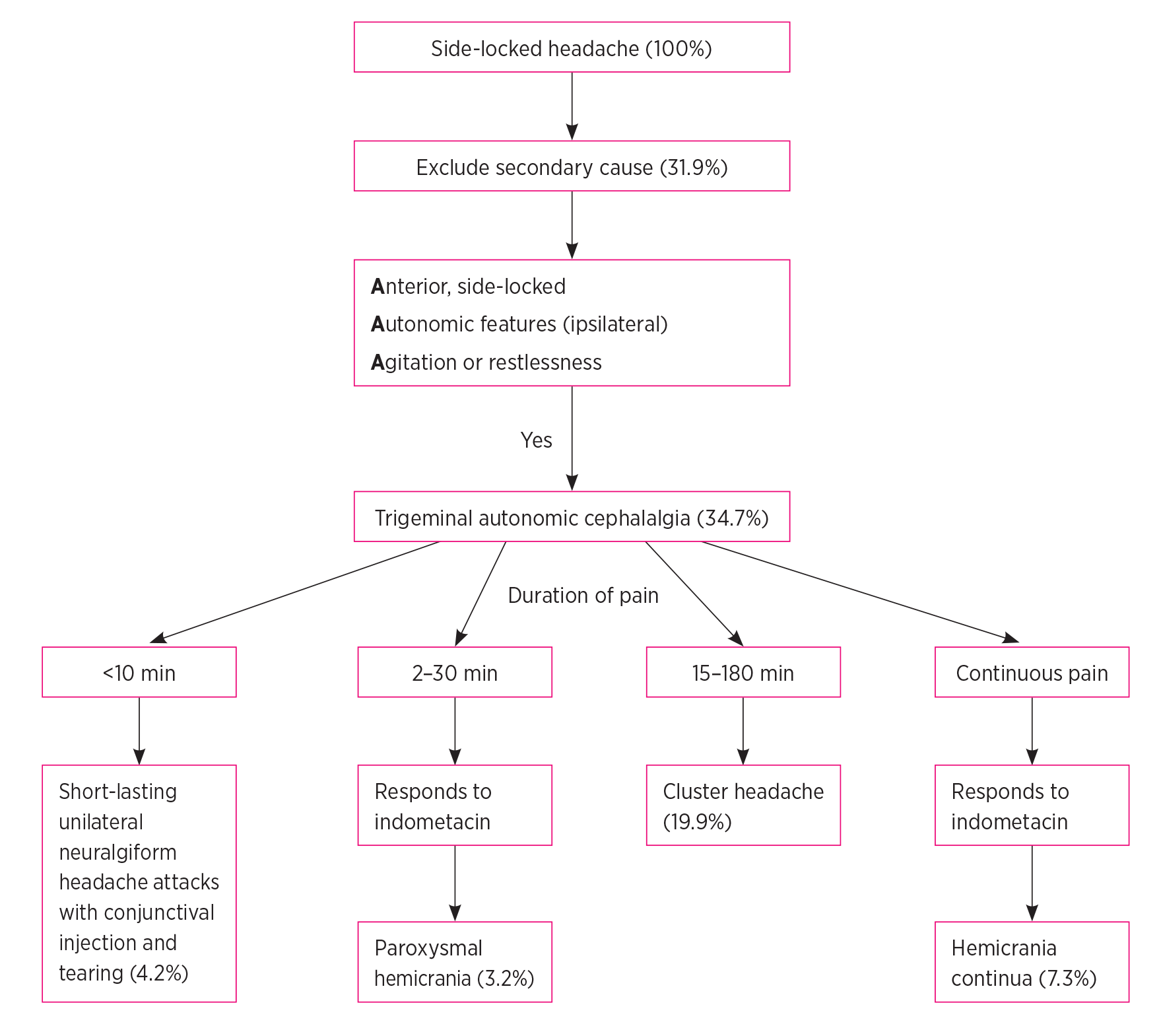 Cluster headache in adults Australian Prescriber