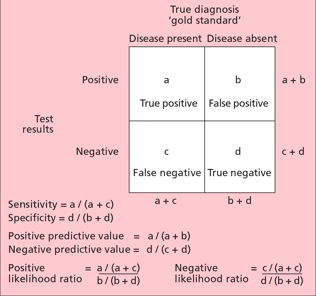 Moving Beyond Sensitivity And Specificity Using Likelihood Ratios To 