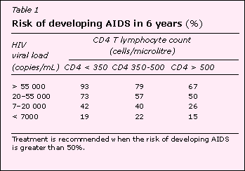 HIV treatments and highly active antiretroviral therapy