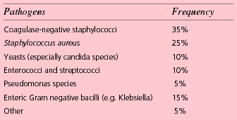 Major pathogens with approximate frequencies