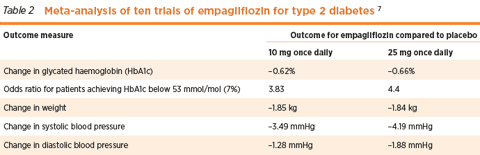 Meta analysis of ten trials of empagliflozin for type 2 diabetes