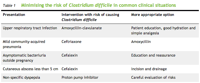 Minimising the risk of Clostridium difficile in common clinical situations