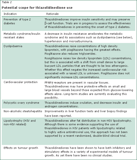 Potential scope for thiazolidinedione use