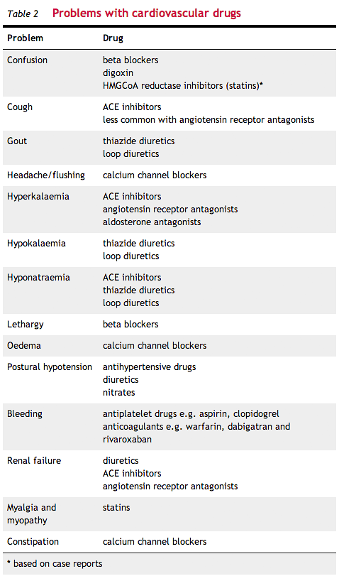Problems with cardiovascular drugs
