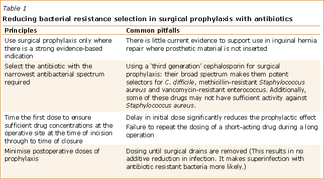 Reducing bacterial resistance selection by antibiotic prophylaxis