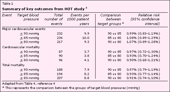 Summary of key outcomes from HOT study