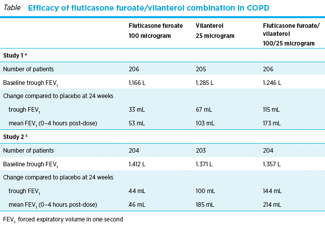 Table showing the efficacy of fluticasone furoate/vilanterol combination in COPD