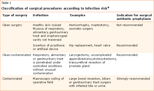 Classification of surgical procedures according to infection risk