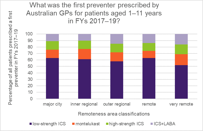 First preventers prescribed by GPs for patients 1-11, FYs 2017-19