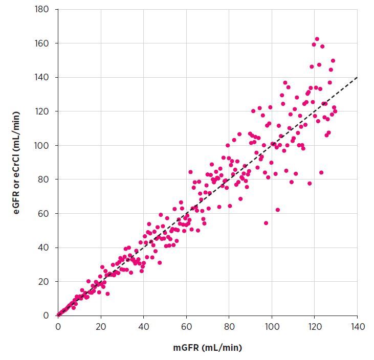 Scatter graph showing how estimated glomerular filtration rate and estimated creatinine clearance (vertical axis) are correlated with measured glomerular filtration rate (horizontal axis). Measurements in mL/min.