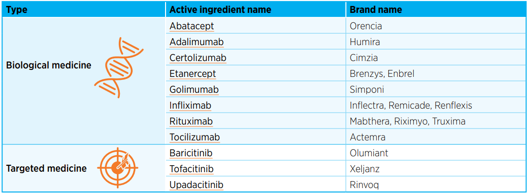 Table showing biological and targeted medicines to treat rheumatoid arthritis