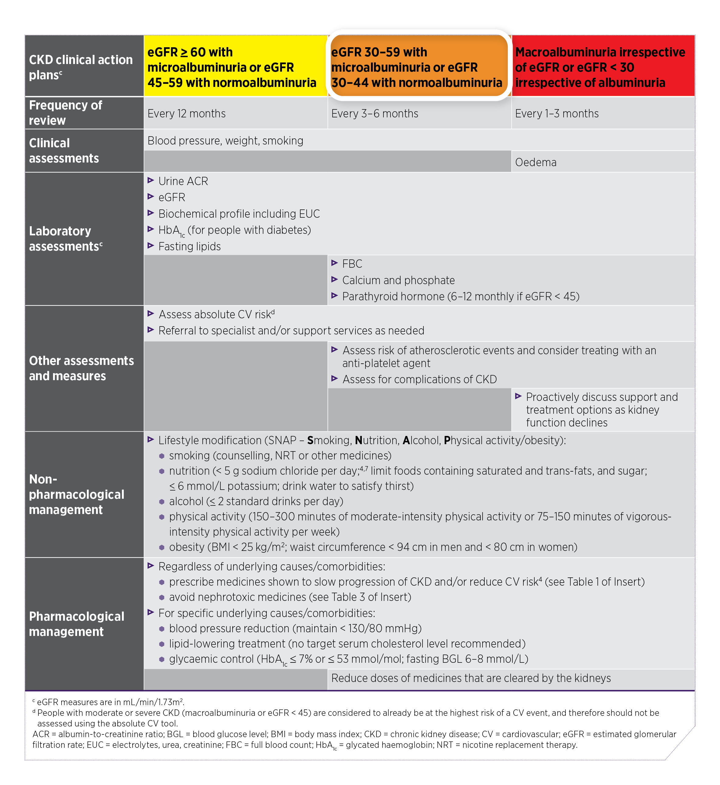 A practical guide to medicines for chronic kidney disease