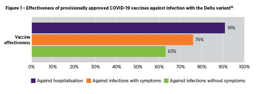 Effectiveness of provisionally approved COVID-19 vaccines against infection with the Delta variant