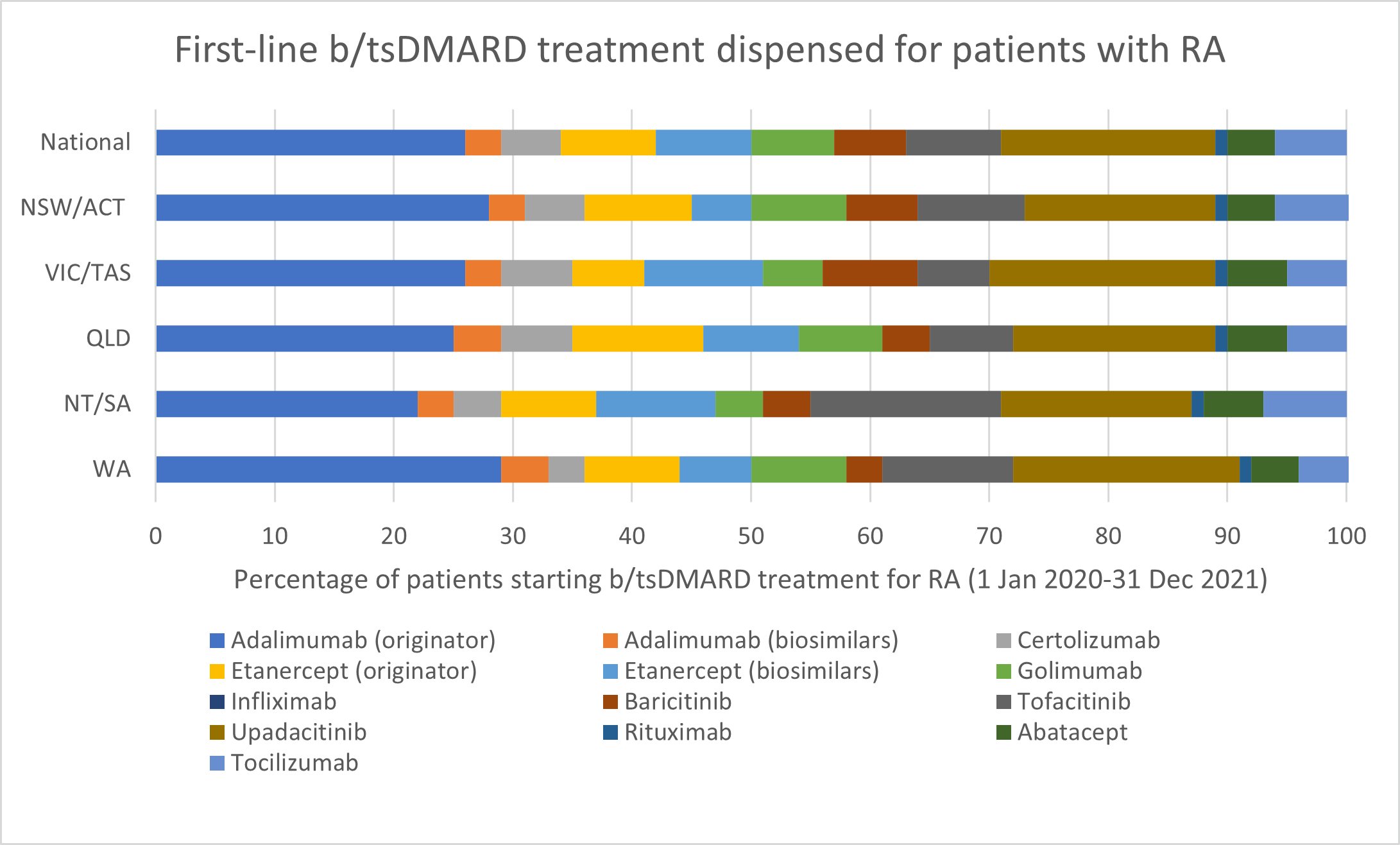 First-line b/tsDMARD treatment dispensed for patients with RA