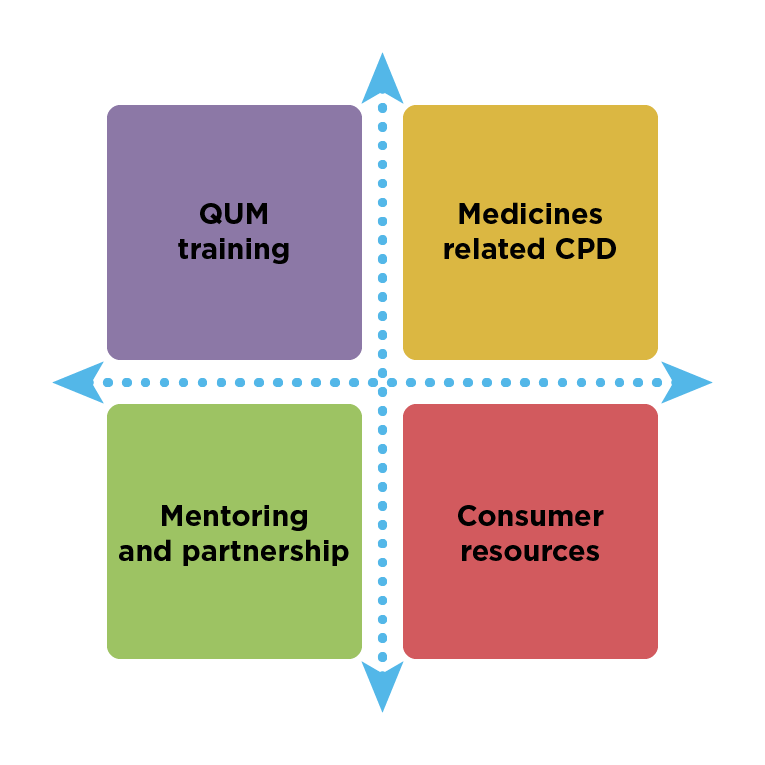 Components of a reimagined Good Medicine Better Health program